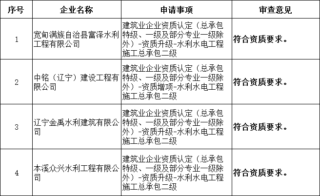 遼寧住建廳發布關于增補核準2025年第八批建筑業（水利方面）企業資質的公告